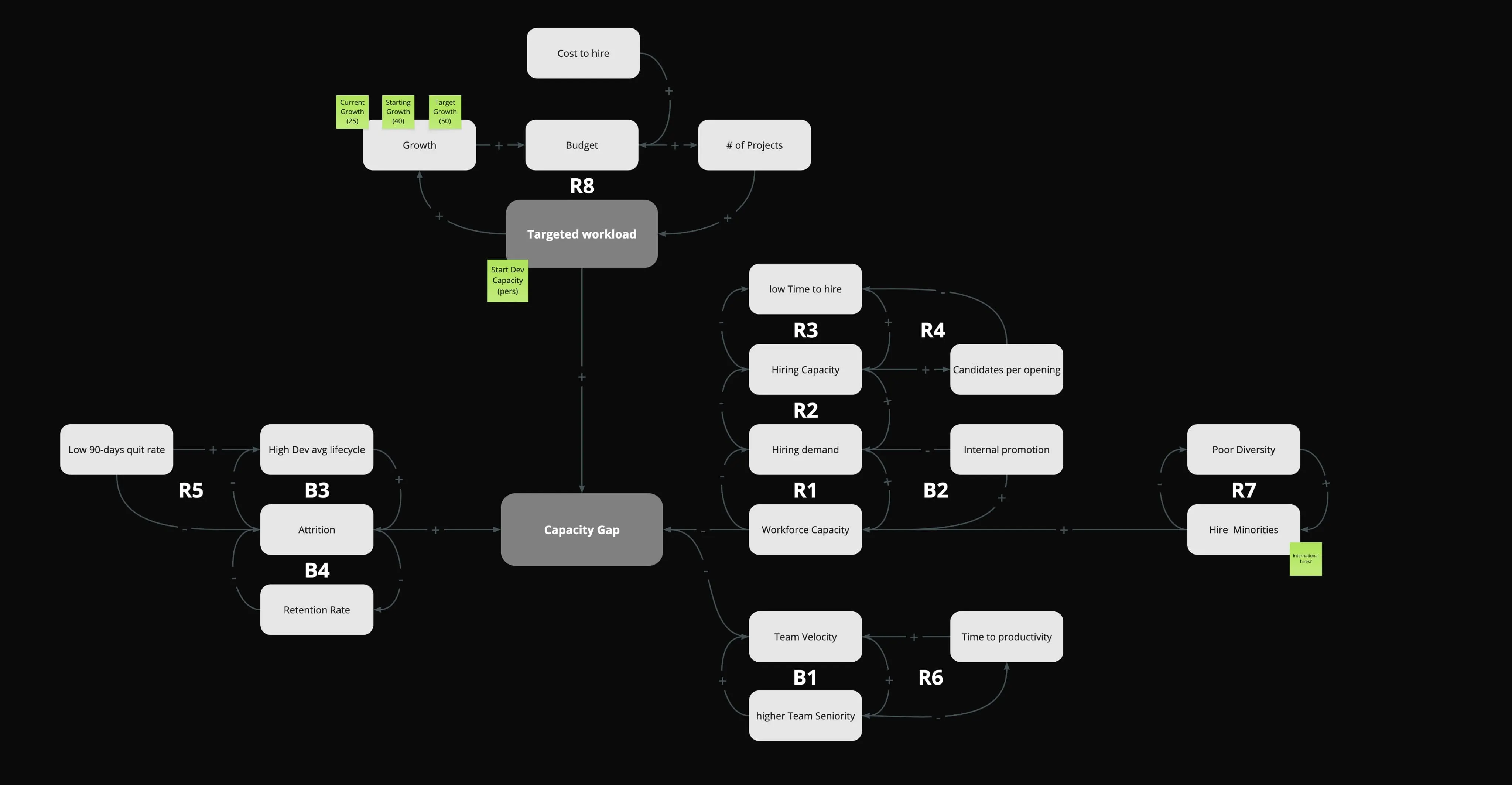 Causal loop diagram mapping capacity gap to hiring drivers including attrition, retention rate and team velocity